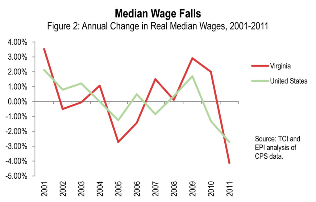 Median Wage Falls