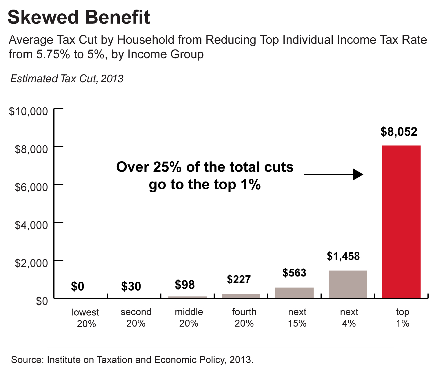 what-would-a-cut-to-the-top-individual-income-tax-rate-mean-for
