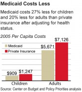 Medicaid Is Efficient
