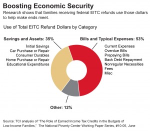 EITC business case chart the REMIX
