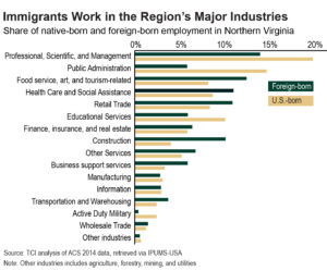 NoVA_ImmigrantsWorkInMajorIndustries-04