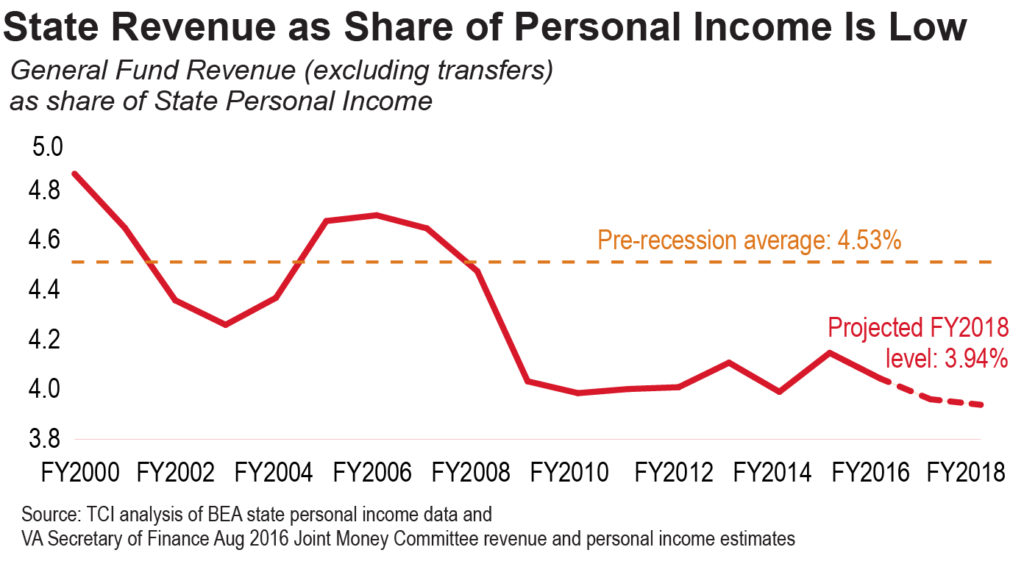 state-revenue-as-a-share-of-personal-income-oct2016-01