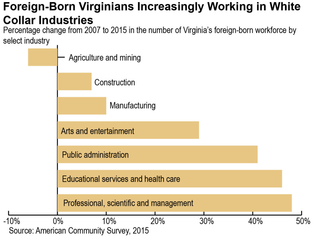 Foreign-Born Virginians Increasingly Working in White Collar Industries-01