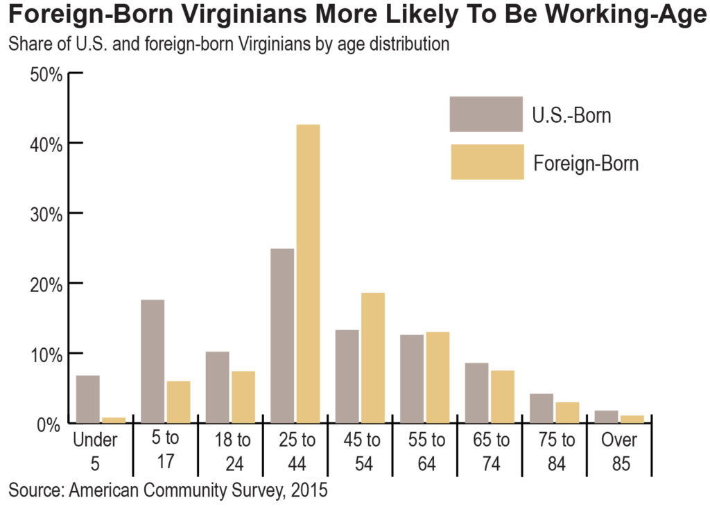 Foreign-Born Virginians More Likely to be Working-Age-01