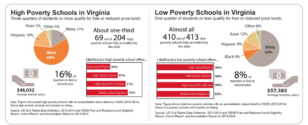 Profiles of High and Low Poverty Schools
