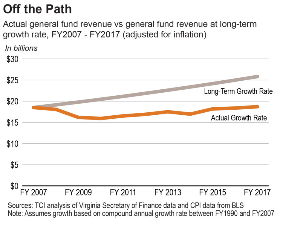 Off the path update real dollars through FY17-01