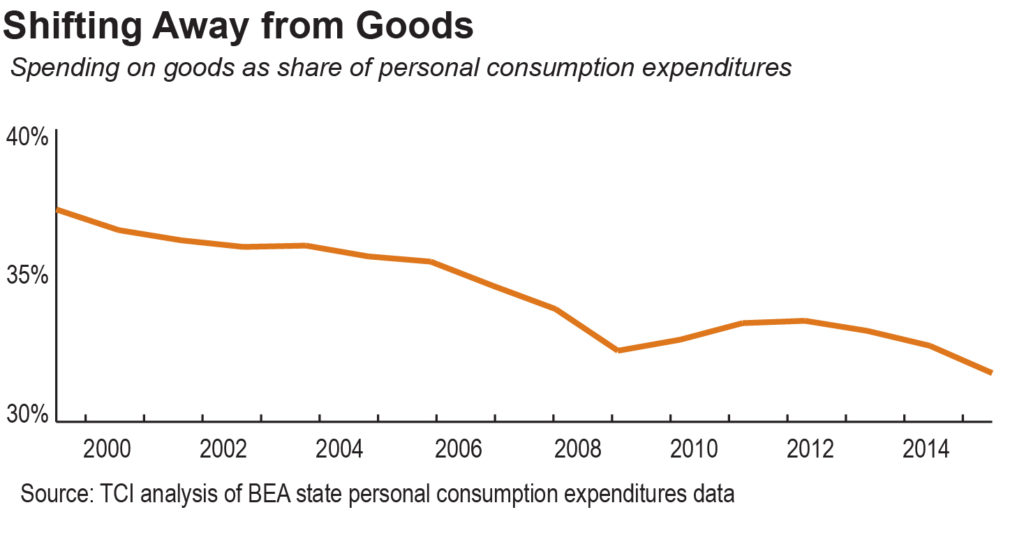 goods as share of PCE-updated-01-01-01
