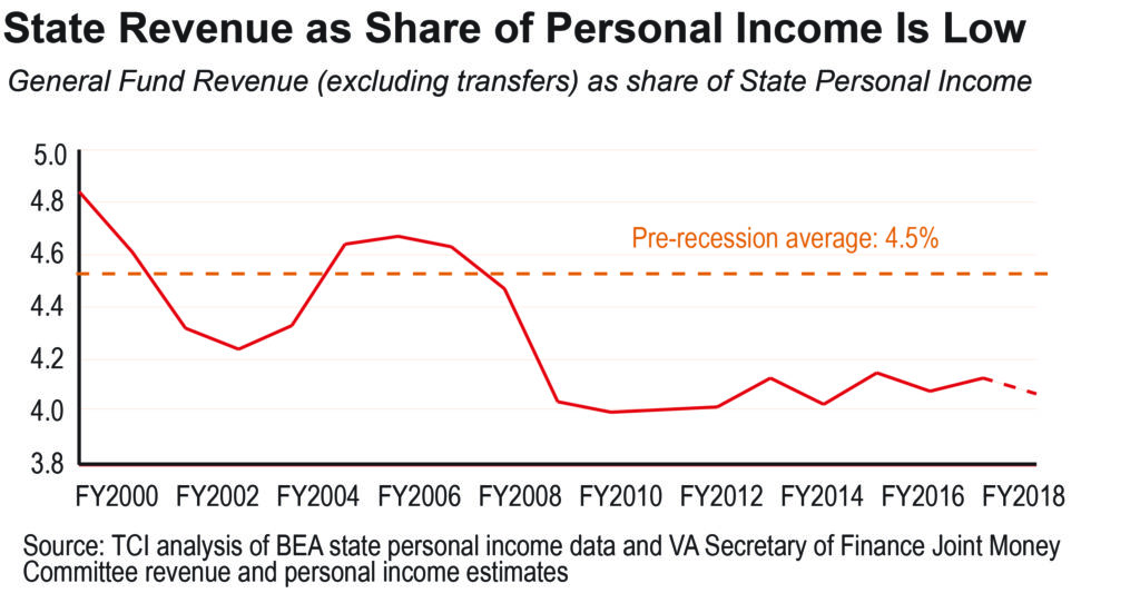 state revenue as a share of personal income Sept 2017-01