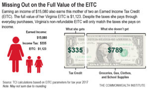 Infographic illustrating Virginia's non-refundable earned income tax credit. A mother of two with an income of $15,080 earns an earned income tax credit of $1,123. The amount she will receive is only $335.