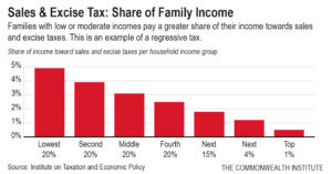 Bar graph showing the share of income paid toward sales and excise taxes by income group.  Lower income groups pay a greater share of income toward sales and excise taxes than higher income groups, based on analysis by the Institute on Taxation and Economic Policy.