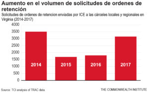 Detainers by Year_spanish-01