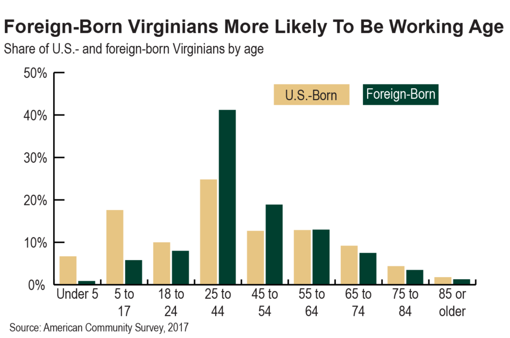 bar graph showing the share of U.S. and foreign born Virginians by age.  Foreign-born Virginians are more likely to be working age according to American Community Survey 2017 data