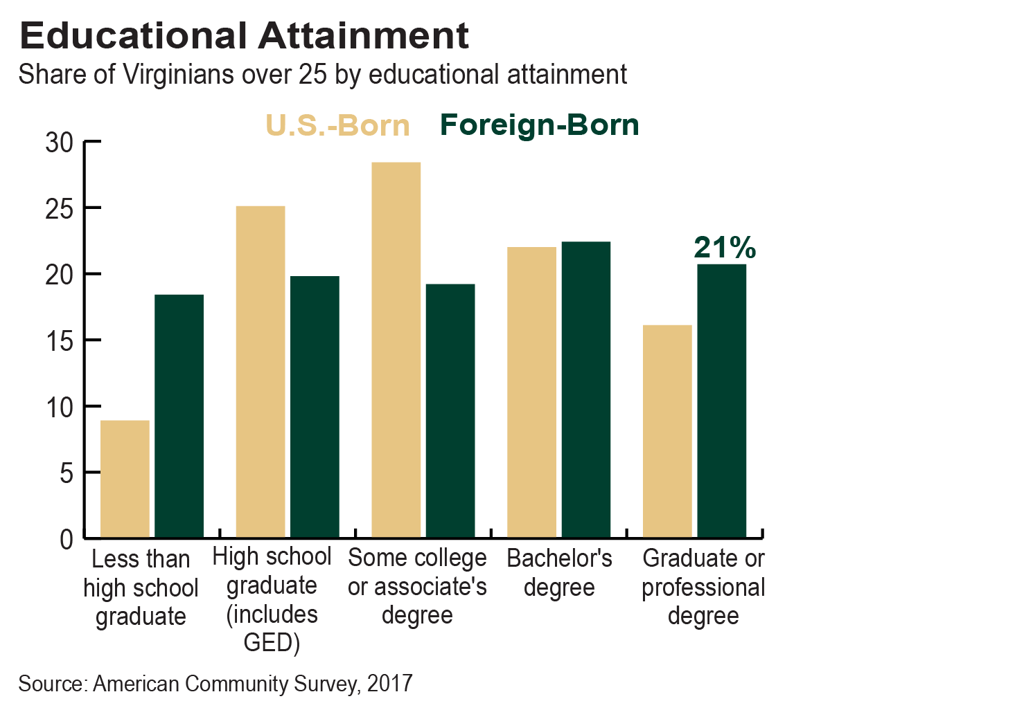 Bar graph showing the share of U.S. born and foreign-born Virginians over age 25 by educational attainment.  Virginia immigrants are more likely to hold a bachelor's or advanced degree compared to U.S.-born residents, and foreign-born Virginians are also more likely than U.S.-born Virginians to have less than a high school education according to American Community Survey 2017 data