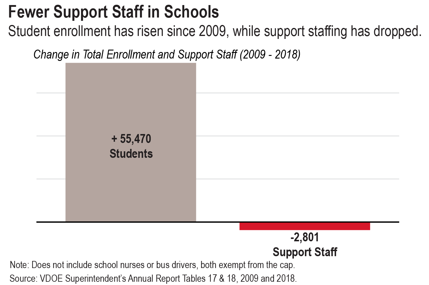 Fewer Support Staff in Schools-01