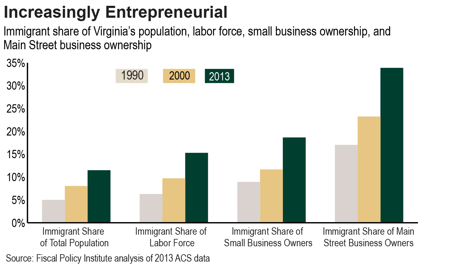 Bar graphs showing the immigrant share of Virginia's population, labor force, small business ownership, and Main Street business ownership in 1990, 2000, and 2013. Virginia's immigrant population is increasingly entrepreneurial based on Fiscal Policy Institute analysis of 2013 ACS data
