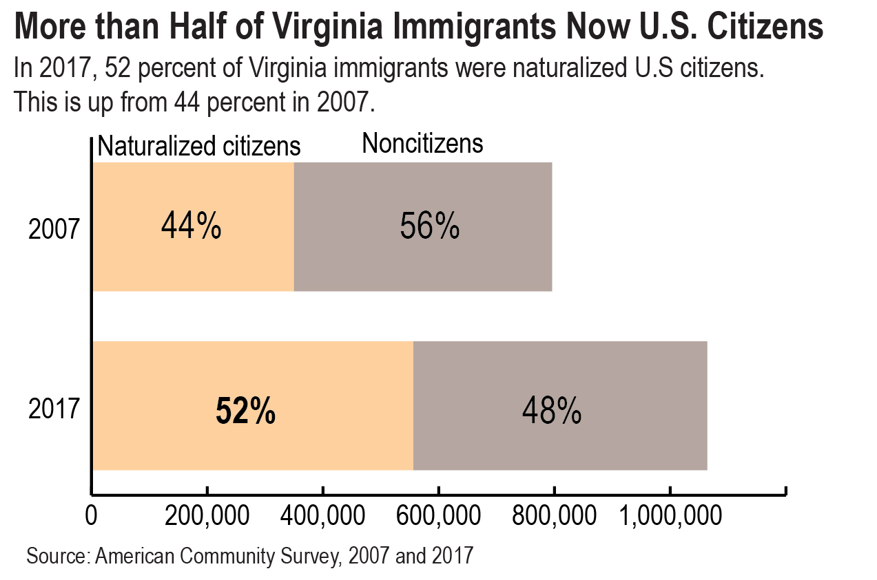 Bar graph showing that 52 percent of Virginia immigrants were naturalized citizens in 2017, up from 44 percent in 2007, based on American Community Survey data