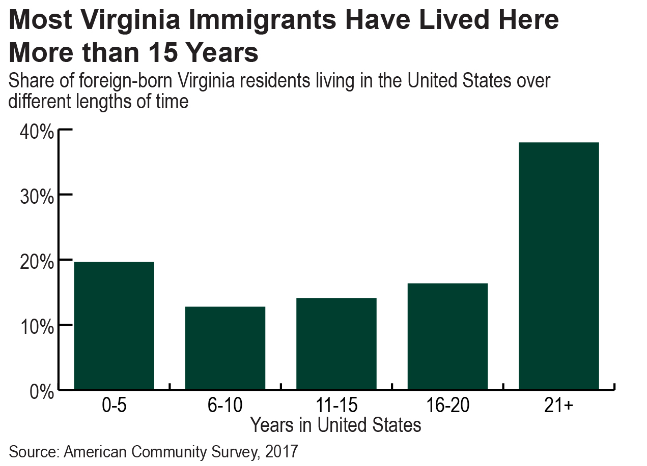 Bar graph showing the share of foreign-born Virginia residents living in the United States over different lengths of time. Most Virginia immigrants have lived here for more than 15 years, according to 2017 American Community Survey data