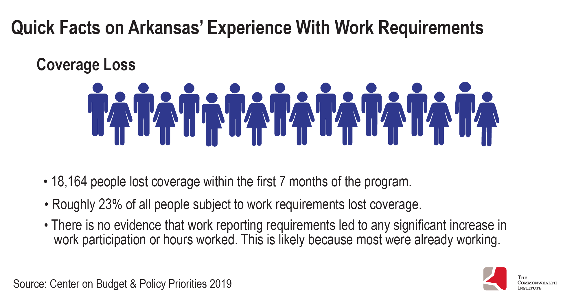 Graphic sharing facts on the health coverage loss in Arkansas due to work reporting requirements based on analysis by the Center on Budget and Policy Priorities