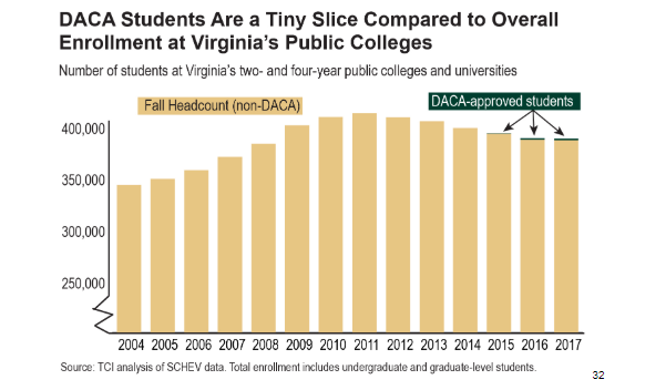 Bar graph showing the number of DACA students enrolled at Virginia's public colleges from 2015 to 2017 are just a tiny of overall enrollment, based on TCI analysis of SCHEV data