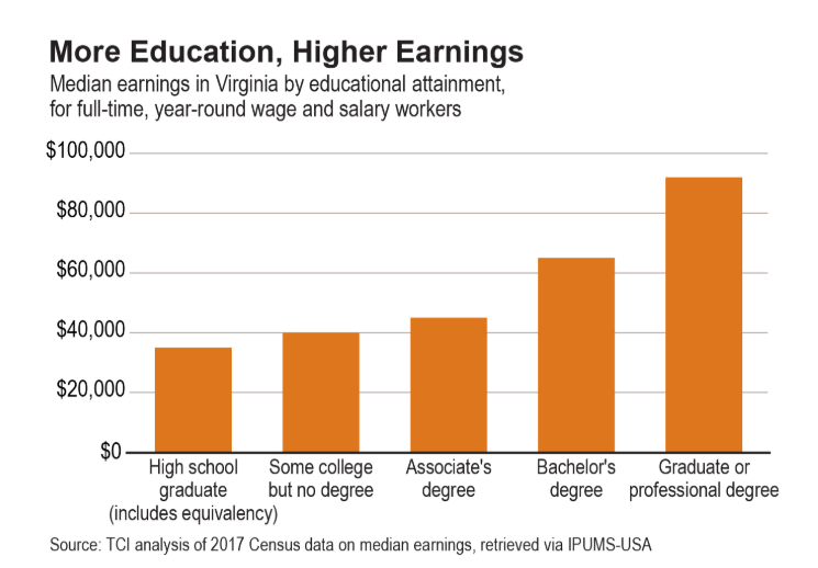 Bar graph showing median earnings in Virginia by educational attainment, for full-time, year-round wage and salary workers. As educational attainment rises, median earnings also rise, based on TCI analysis if 2017 Census data on median earnings, retrieved via IPUMS-USA