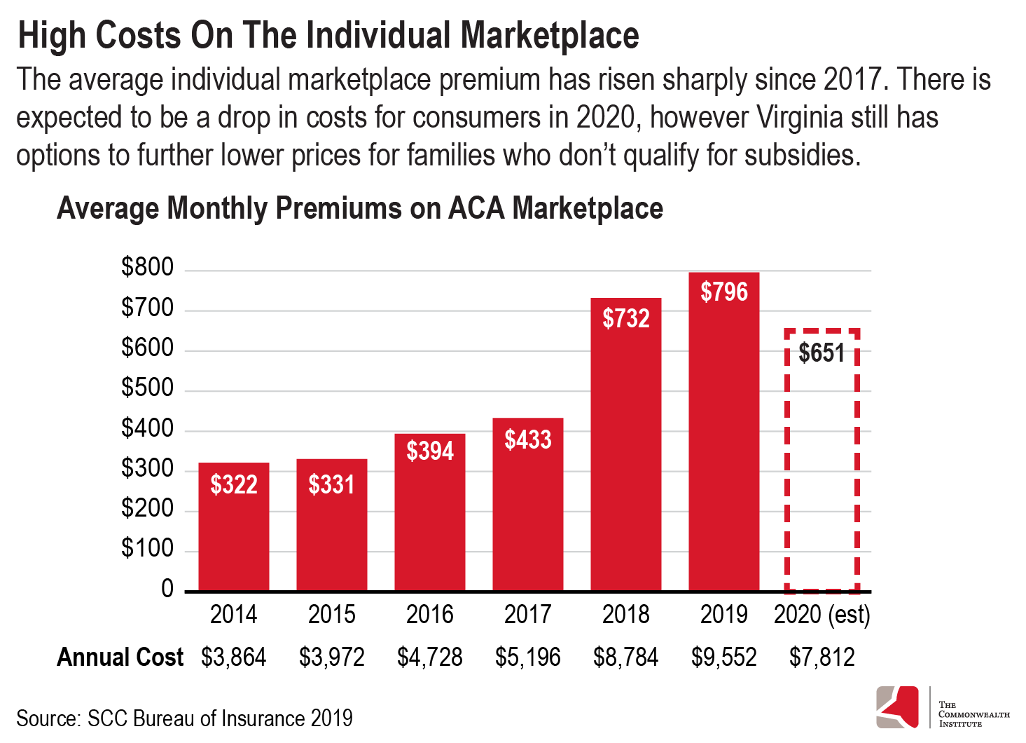 Bar graph showing the average monthly premiums on the individual health insurance marketplace as described in the report.