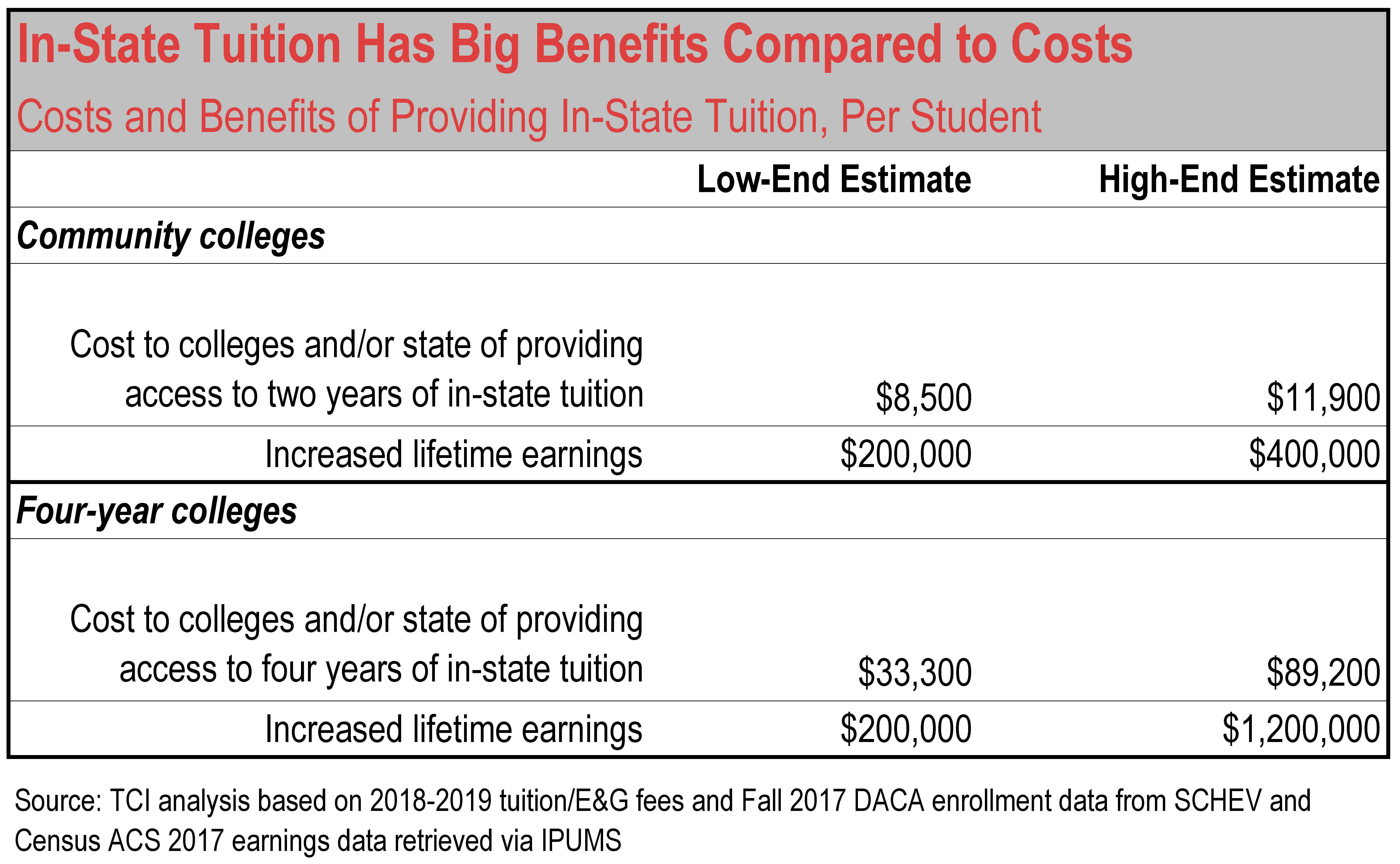 Table showing the costs and benefits of providing in-state-tuition, per student.  For example, the low-end estimate for cost to college and/or state of providing access to four years of in-state tuition is $33,300 while the increased lifetime earnings is $200,000. Based on TCI analysis of 2018-2019 tuition/E&G fees and fall 2017 DACA enrollment data from SCHEV and Census ACS 2017 earnings data retrieved via IPUMS