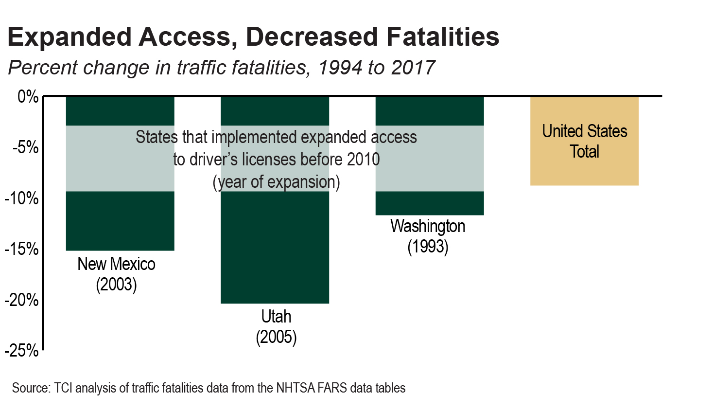 Bar graph showing percent change in traffic fatalities from 1994 to 2017 in certain states that implemented expanded access to driver's licenses before 2010