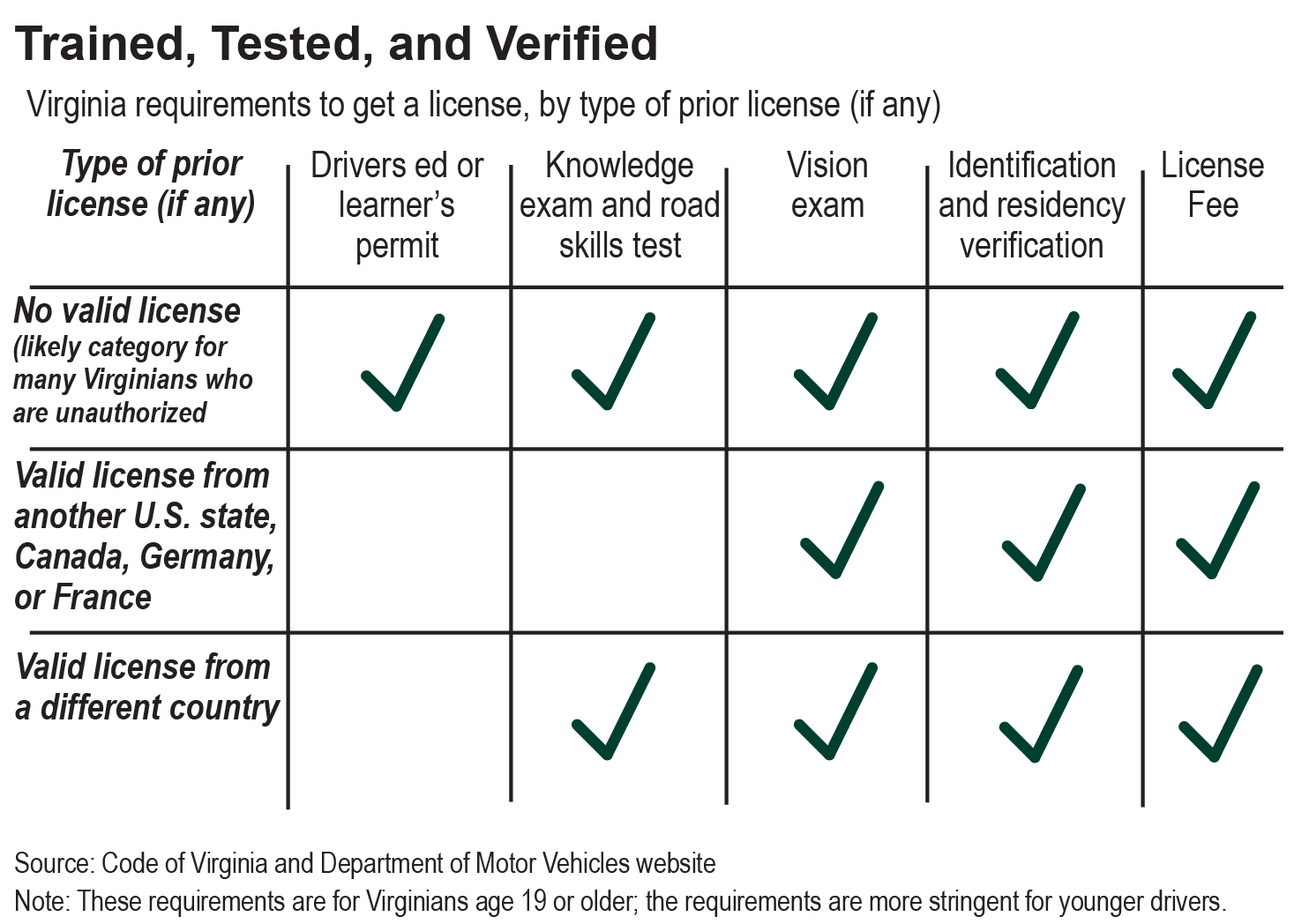 Chart showing the training, tests, and fees required to get a Virginia license, by type of prior license, if any
