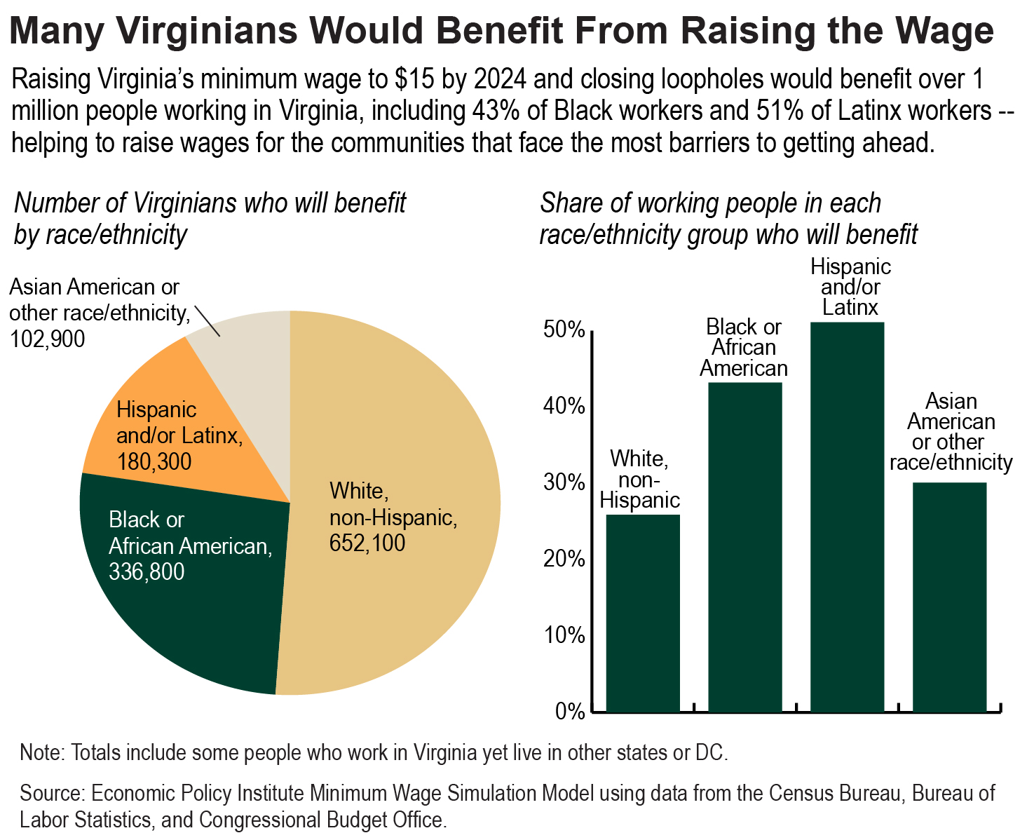 A circle graph showing the number of Virginians who will benefit from a $15 minimum wage by race and ethnicity as well as a bar graph showing the share of working people in each race/ethnicity group who will benefit
