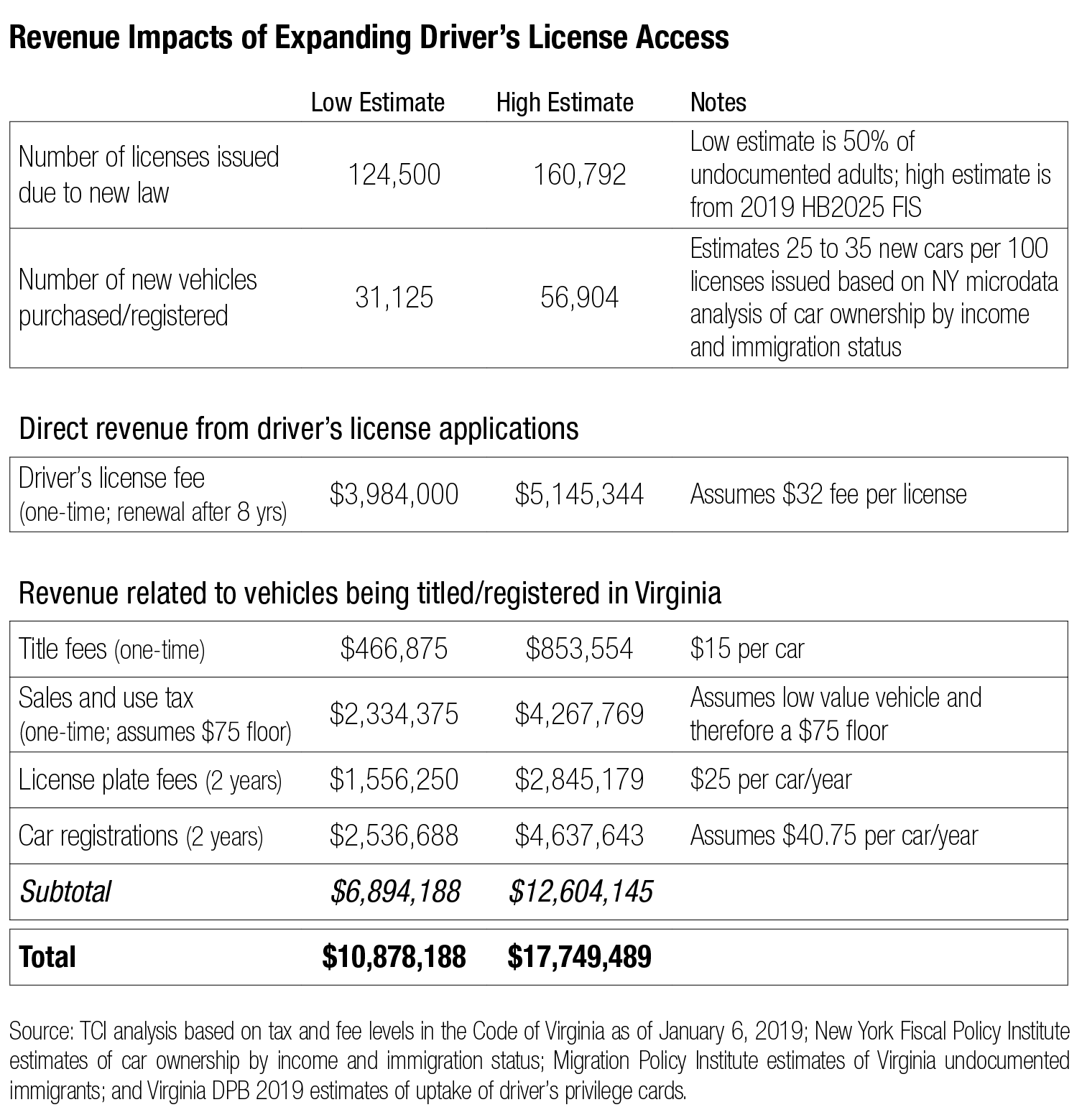 table explaining the revenue impacts of Virginia expanding drivers licenses regardless of immigration status, such as fees paid for registration and property taxes