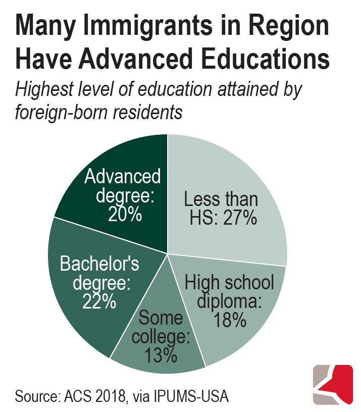 Circle graph showing highest level of education attained by foreign-born residents in central Virginia, based on analysis of ACS 2018 data via IPUMS-USA.  Less than high school, 27%; high school diploma, 18%; some college, 13%; bachelors, 22%; and advanced degree 20% 