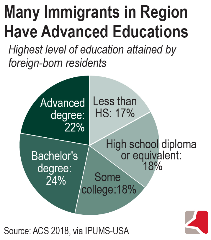 Circle graph showing highest level of education attained by foreign-born residents in Northern Virginia, based on analysis of ACS 2018 data via IPUMS-USA.  Less than high school, 17%; high school diploma, 18%; some college, 18%; bachelors, 24%; and advanced degree 22%