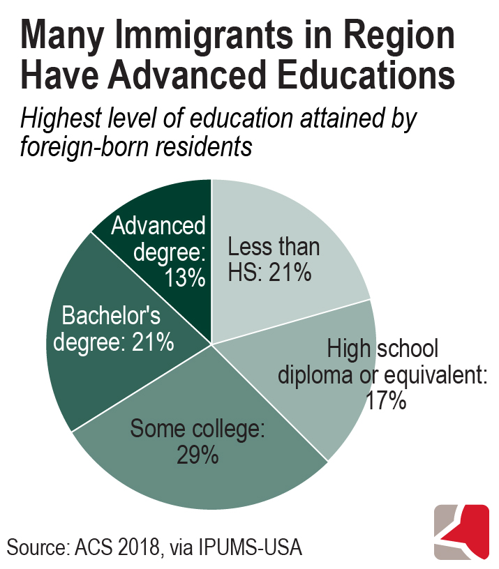 Circle graph showing highest level of education attained by foreign-born residents in Hampton Roads, based on analysis of ACS 2018 data via IPUMS-USA.  Less than high school, 21%; high school diploma, 17%; some college, 29%; bachelors, 21%; and advanced degree 13% 