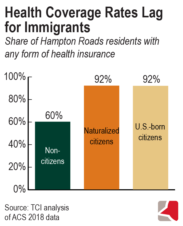 Bar graph showing the share of Hampton Roadsns with any form of health insurance based on analysis of ACS 2018 data. 92% of U.S. born citizens, 92% of naturalized citizens, and 60% of non-citizens have health insurance