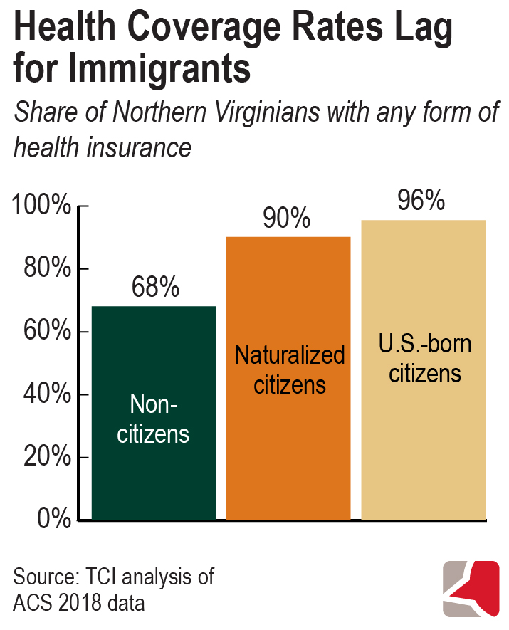Bar graph showing the share of Northern Virginians with any form of health insurance based on analysis of ACS 2018 data. 96% of U.S. born citizens, 90% of naturalized citizens, and 68% of non-citizens have health insurance