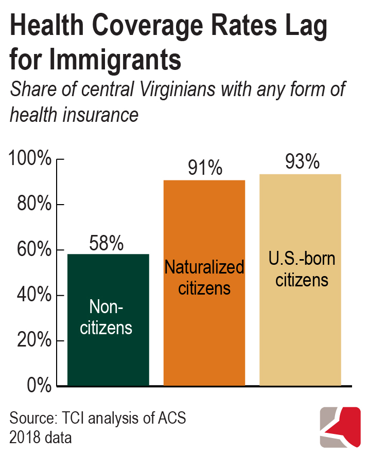 Bar graph showing the share of central Virginians with any form of health insurance based on analysis of ACS 2018 data. 93% of U.S. born citizens, 91% of naturalized citizens, and 58% of non-citizens have health insurance