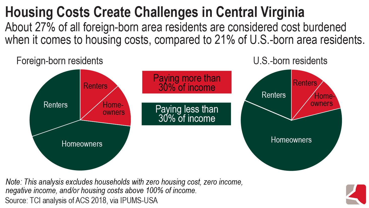 Two circle graphs showing average share of income paid toward housing for foreign-born and U.S. born residents in central Virginia.  About 27% of all foreign-born area residents are considered cost-burdened when it comes to housing, compared to 21% of U.S. born residents based on analysis of ACS 2018 data via IPUMS-USA