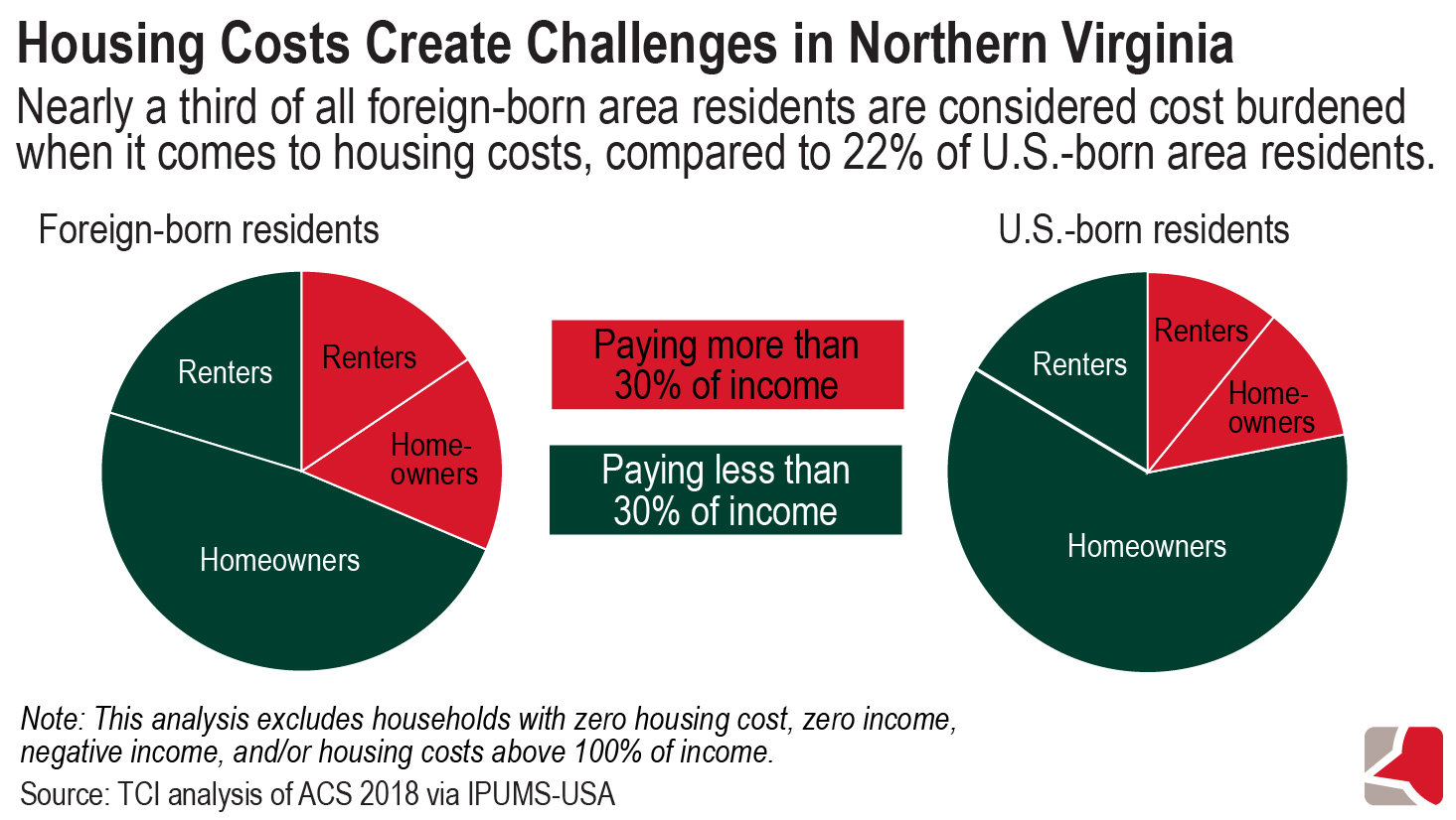 Two circle graphs showing average share of income paid toward housing for foreign-born and U.S. born residents in Northern Virginia.  Nearly one third of all foreign-born area residents are considered cost-burdened when it comes to housing, compared to 22% of U.S. born residents based on analysis of ACS 2018 data via IPUMS-USA