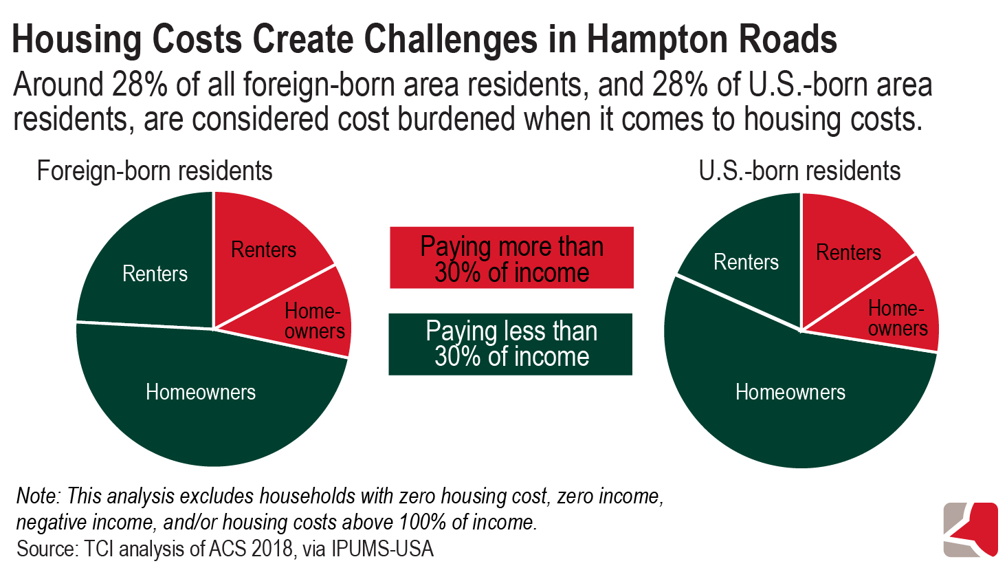 Two circle graphs showing average share of income paid toward housing for foreign-born and U.S. born residents in Hampton Roads.  About 28% of all foreign-born and U.S. born area residents are considered cost-burdened when it comes to housing, based on analysis of ACS 2018 data via IPUMS-USA