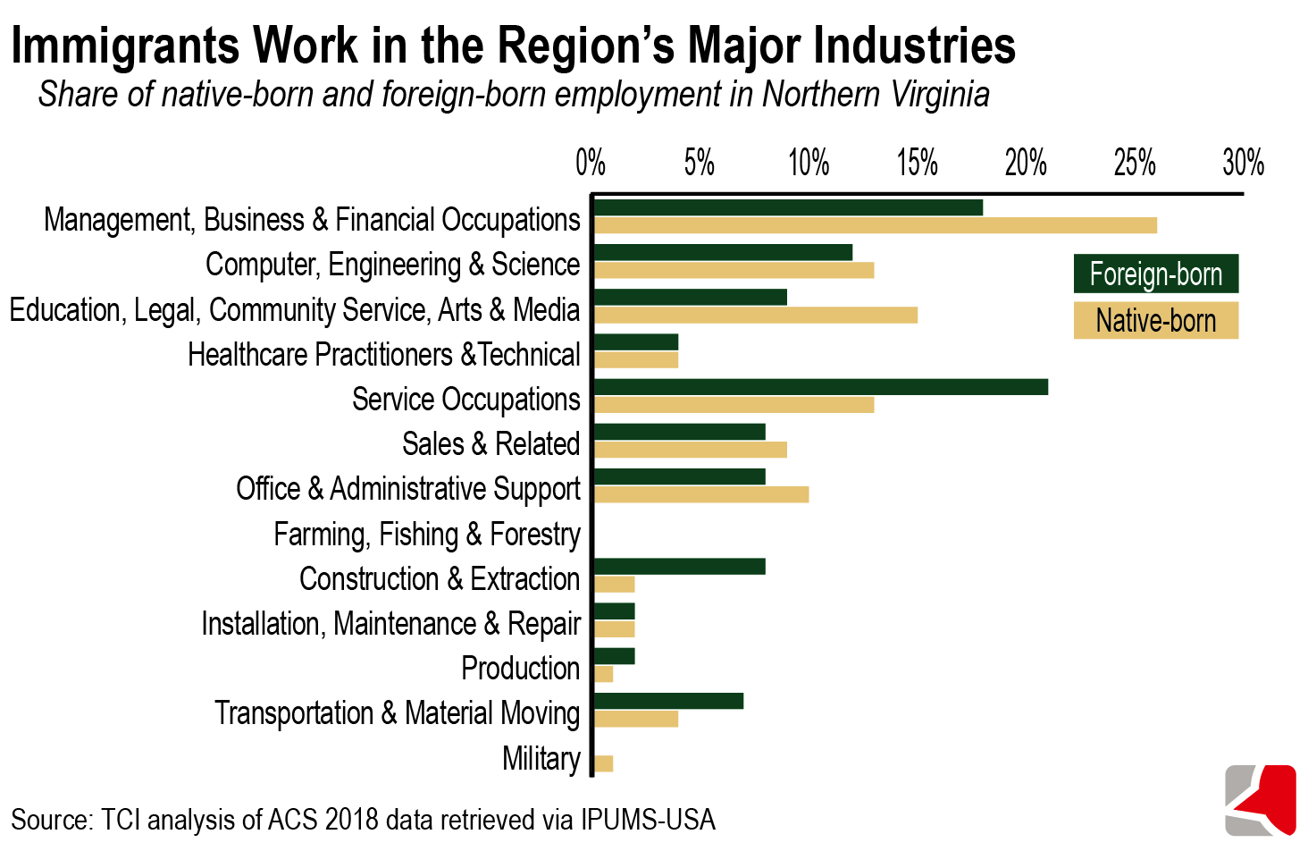 Bar growing showing the share of native-born and foreign-born employment by sector in Northern Virginia. Following service occupations at just over 20%, 18% of foreign-born immigrants work in management, business, and financial occupations, 12% in computer, engineering, and science occupations, and 9% in education, arts, and media occupations, based on analysis of ACS 2018 data via IPUMS-USA