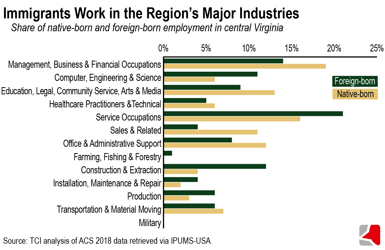 Bar growing showing the share of native-born and foreign-born employment by sector in central Virginia. Following service occupations at just over 20%, 14% of foreign-born immigrants work in management, business, and financial occupations, 12% in construction and 11% in computer, engineering, and science occupations, based on analysis of ACS 2018 data via IPUMS-USA