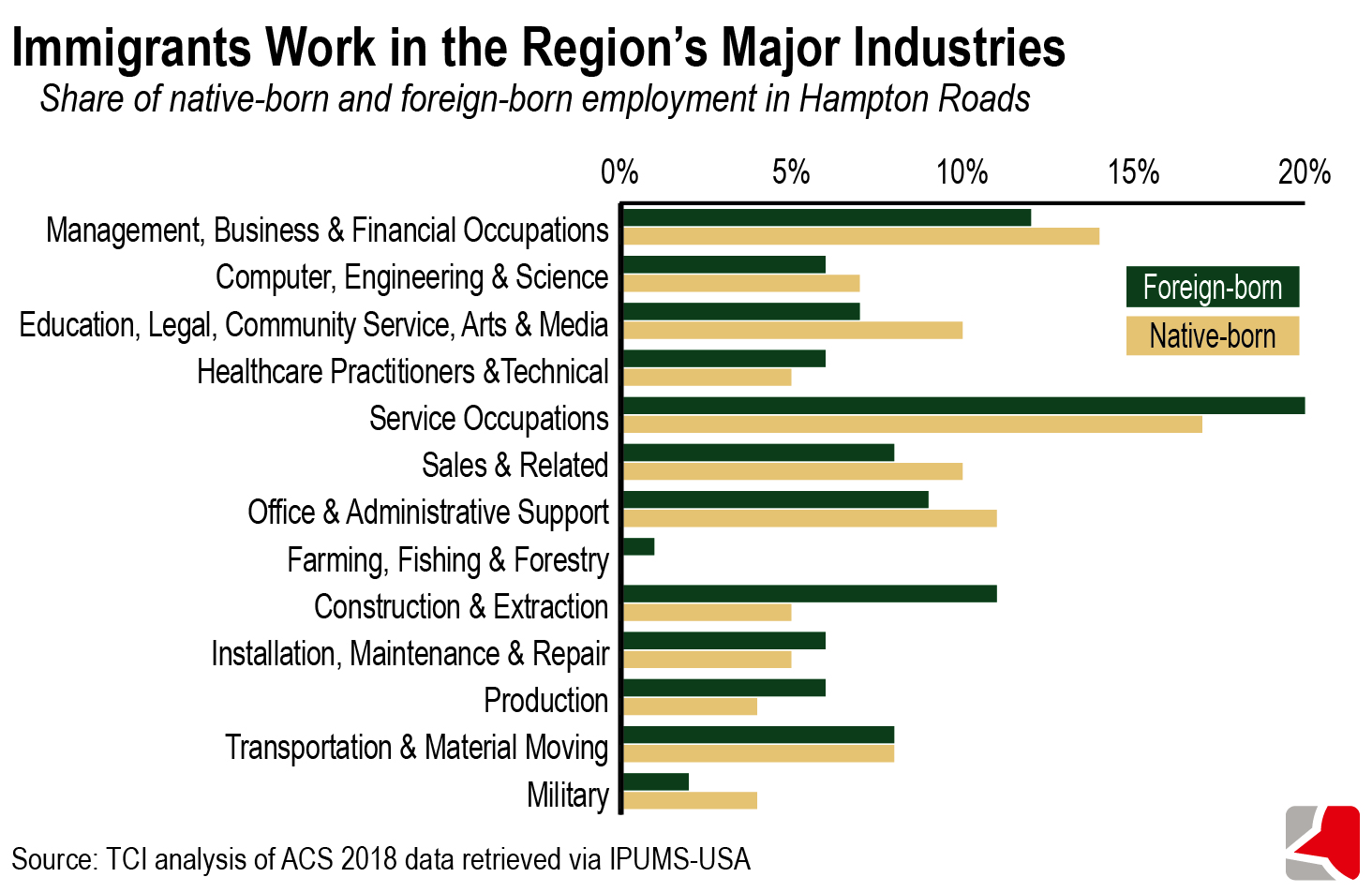 Bar growing showing the share of native-born and foreign-born employment by sector in Hampton Roads. Following service occupations, 12% of foreign-born immigrants work in management, business, and financial occupations, 11% in construction and 9% in office and administrative support, based on analysis of ACS 2018 data via IPUMS-USA