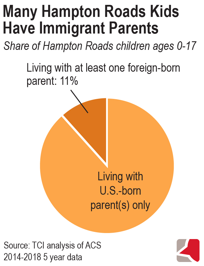 Circle graph showing that 11% of children in Hampton Roads ages 0 through 17 with at least one foreign-born parent, based on analysis of 2014-2018 5 year ACS data