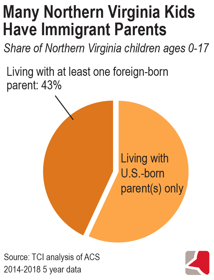 Circle graph showing that 43% of children in Northern Virginia ages 0 through 17 with at least one foreign-born parent, based on analysis of 2014-2018 5 year ACS data