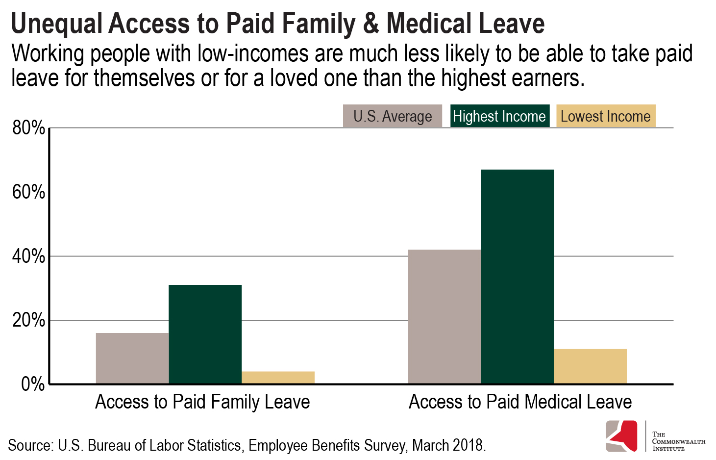 Two bar graphs showing access to paid family and paid medical leave for highest income, lowest income, and U.S. average income. Working people with low incomes are much less likely to be able to take paid leave, according to the U.S. Bureau of Labor Statistics, Employee Benefits Survey, March 2018.