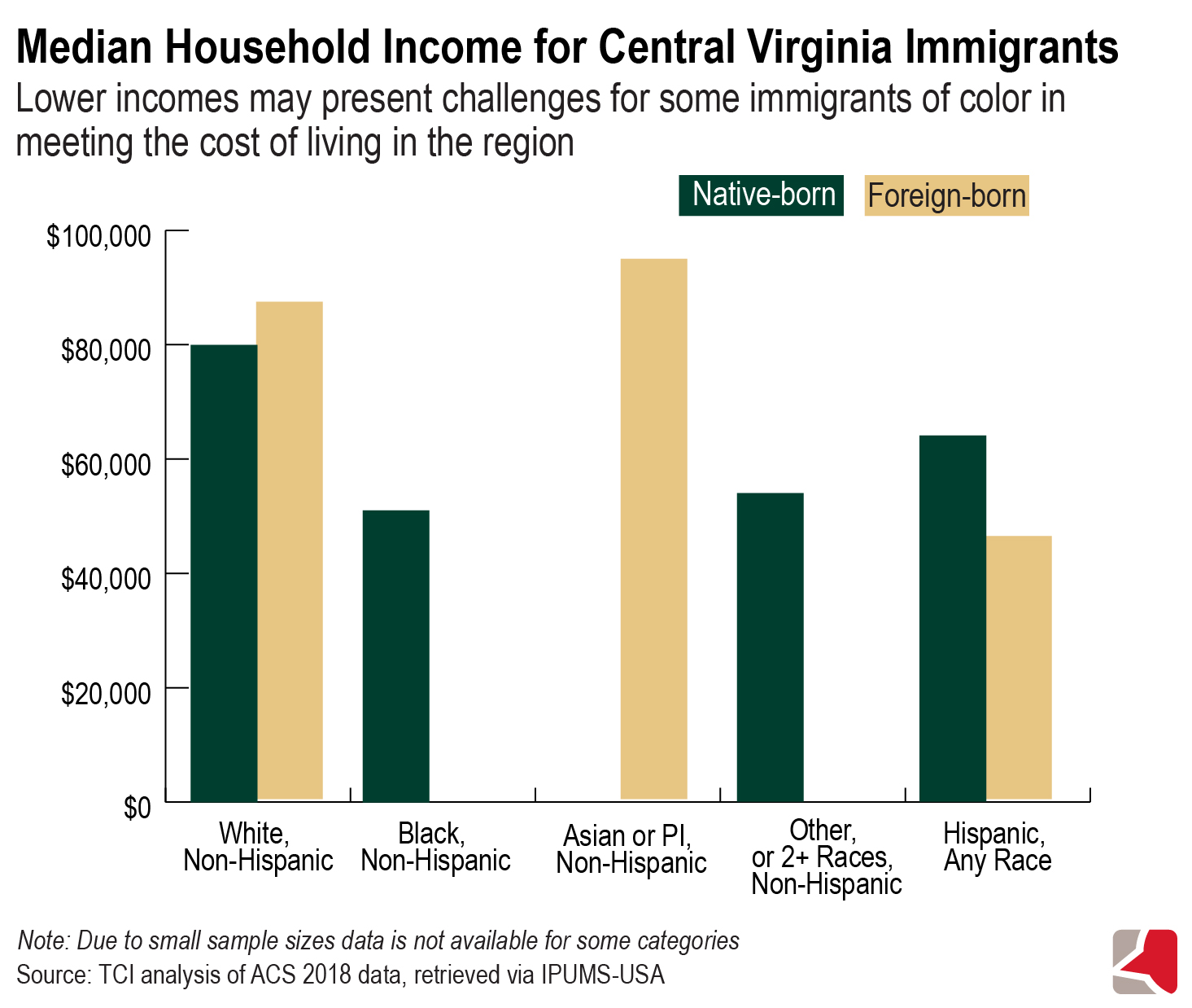 Bar graph showing median household income for central Virginia immigrants compared to native-born Virginians by race and ethnicity, based on analysis of ACS 2018 data via IPUMS-USA