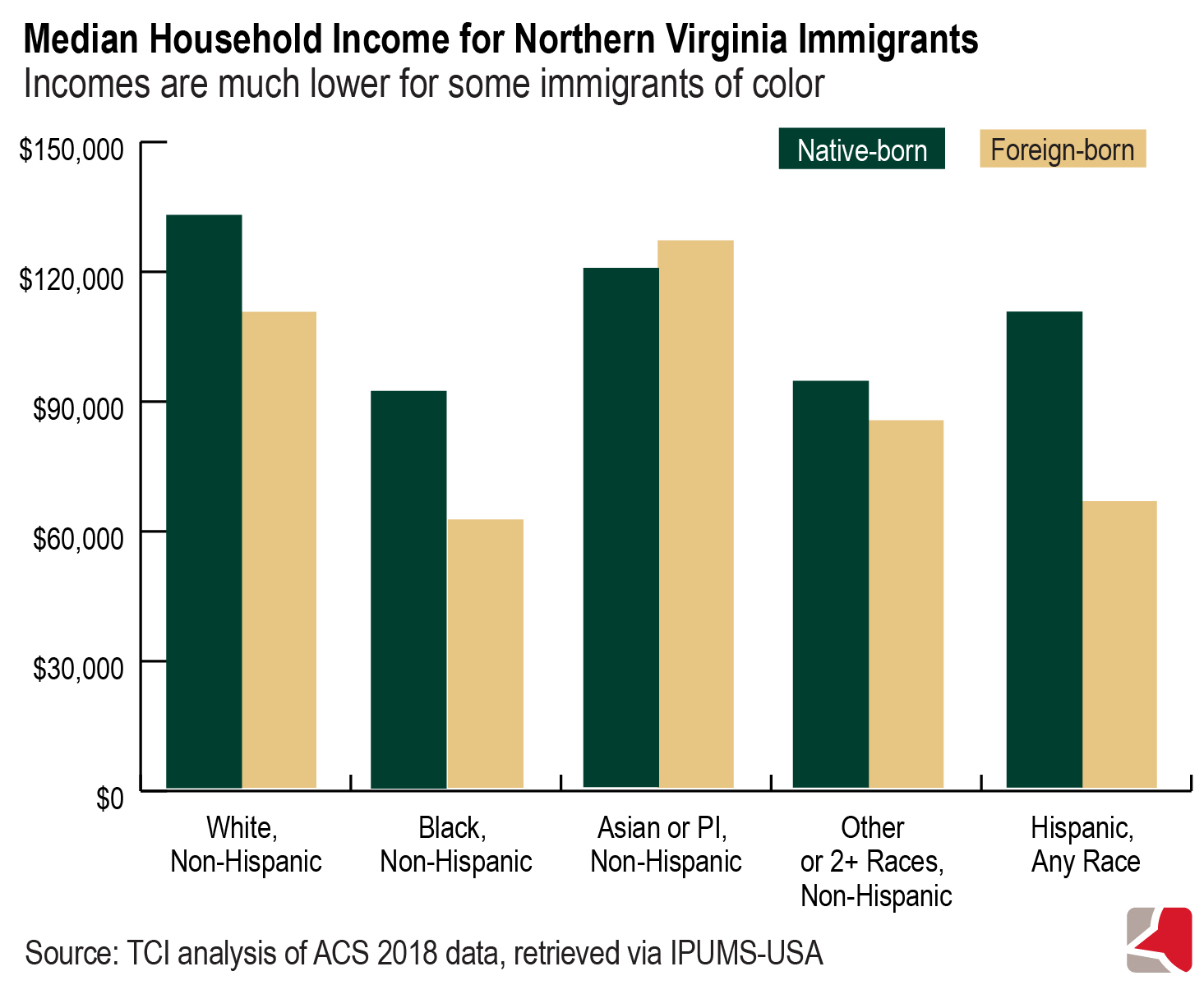 Bar graph showing median household income for Northern Virginia immigrants compared to native-born Virginians by race and ethnicity, based on analysis of ACS 2018 data via IPUMS-USA