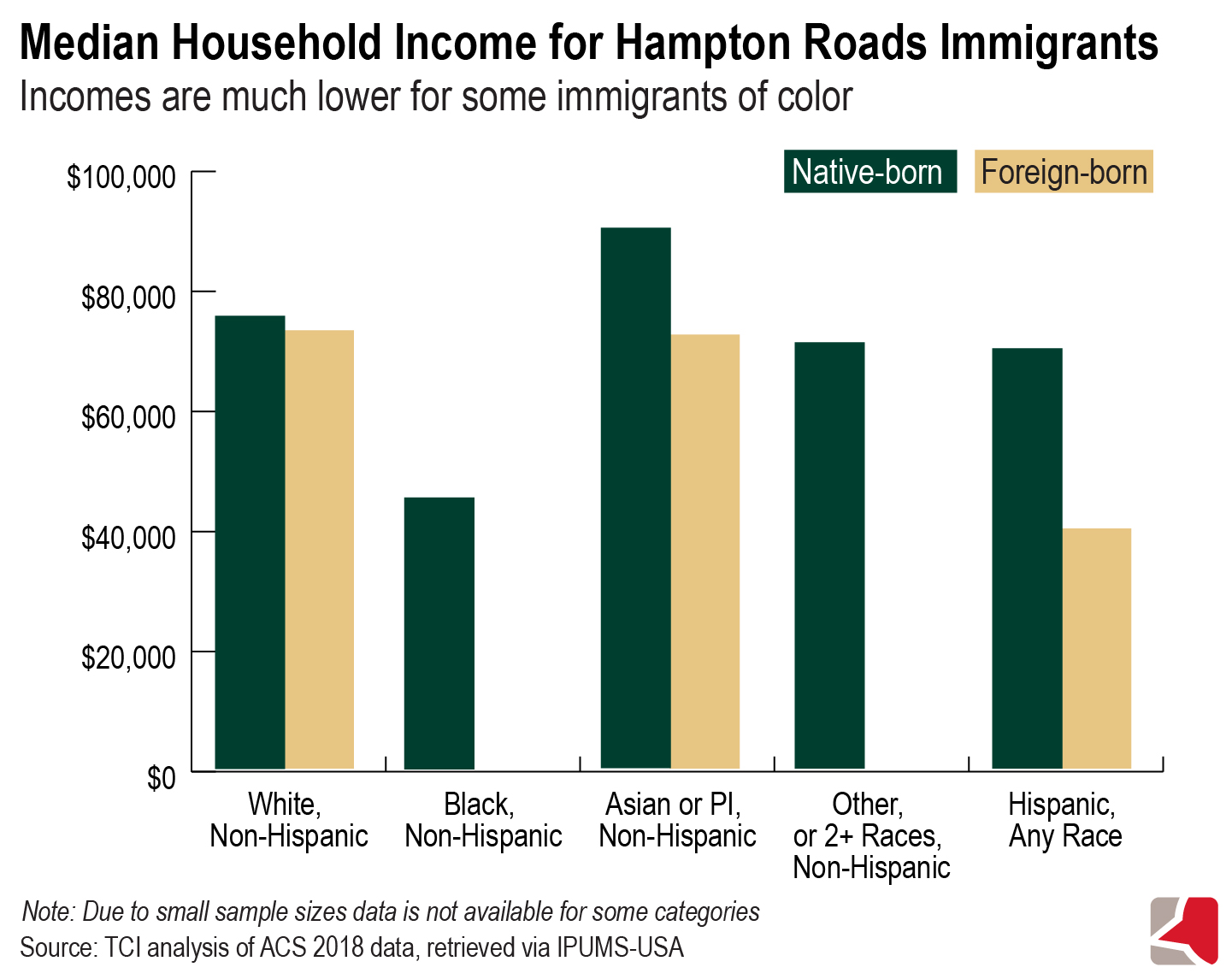 Bar graph showing median household income for Hampton Roads immigrants compared to native-born Virginians by race and ethnicity, based on analysis of ACS 2018 data via IPUMS-USA