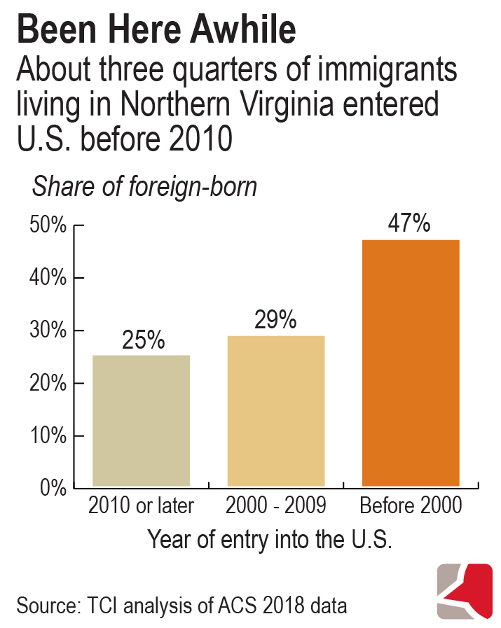 Bar graph generally showing share of foreign-born immigrants  by year of entry into the US based on analysis of ACS 2018 data. 47% of Northern Virginia immigrants entered before 2000, 29% entered between 2000 and 2009, and 25% entered in 2010 or later