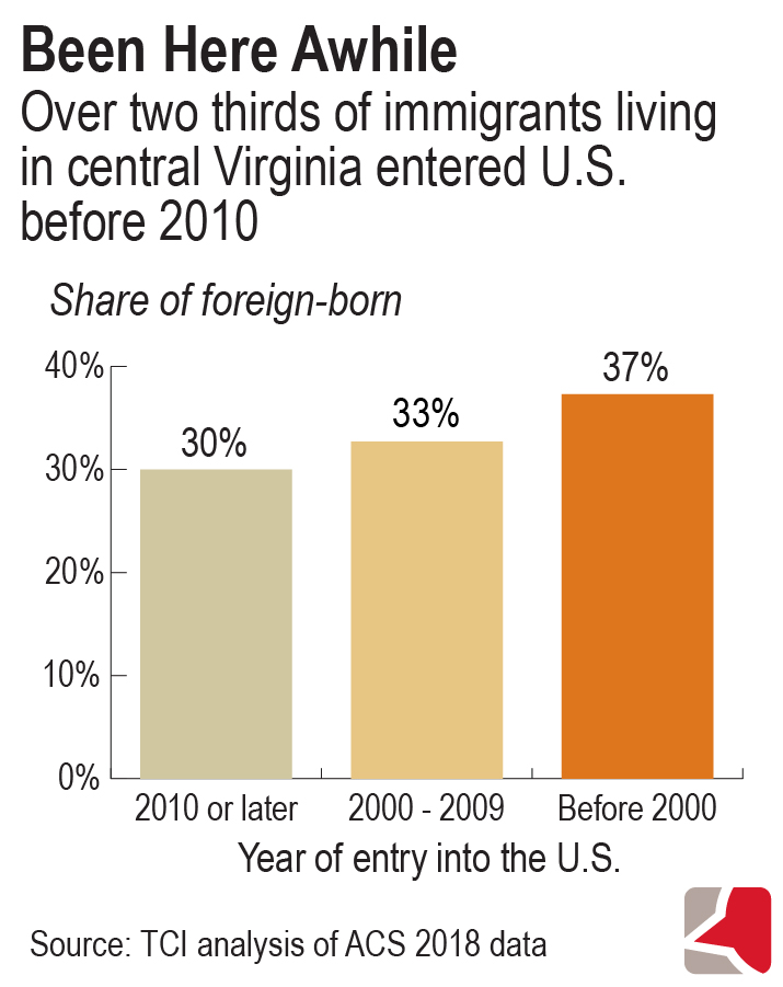 Bar graph generally showing share of foreign-born immigrants  by year of entry into the US based on analysis of ACS 2018 data. 37% of central Virginia immigrants entered before 2000, 33% entered between 2000 and 2009, and 30% entered in 2010 or later